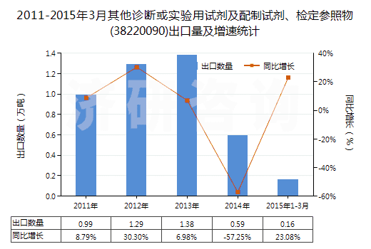 2011-2015年3月其他診斷或?qū)嶒炗迷噭┘芭渲圃噭z定參照物(38220090)出口量及增速統(tǒng)計